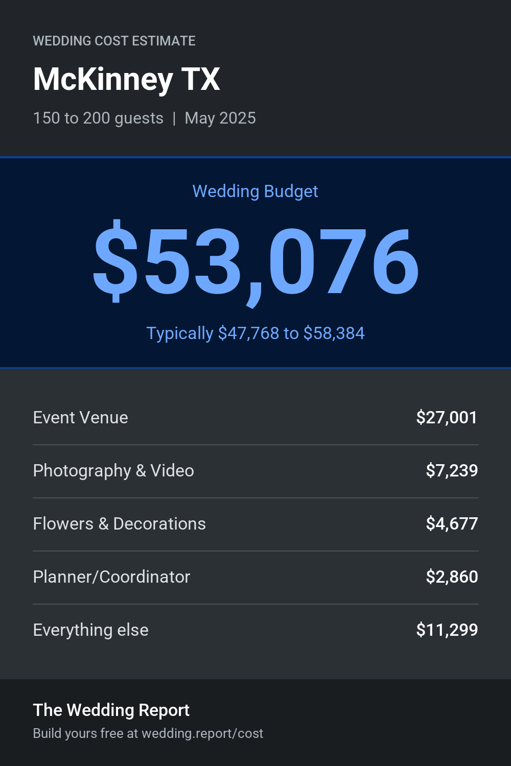Wedding cost estimate for McKinney TX