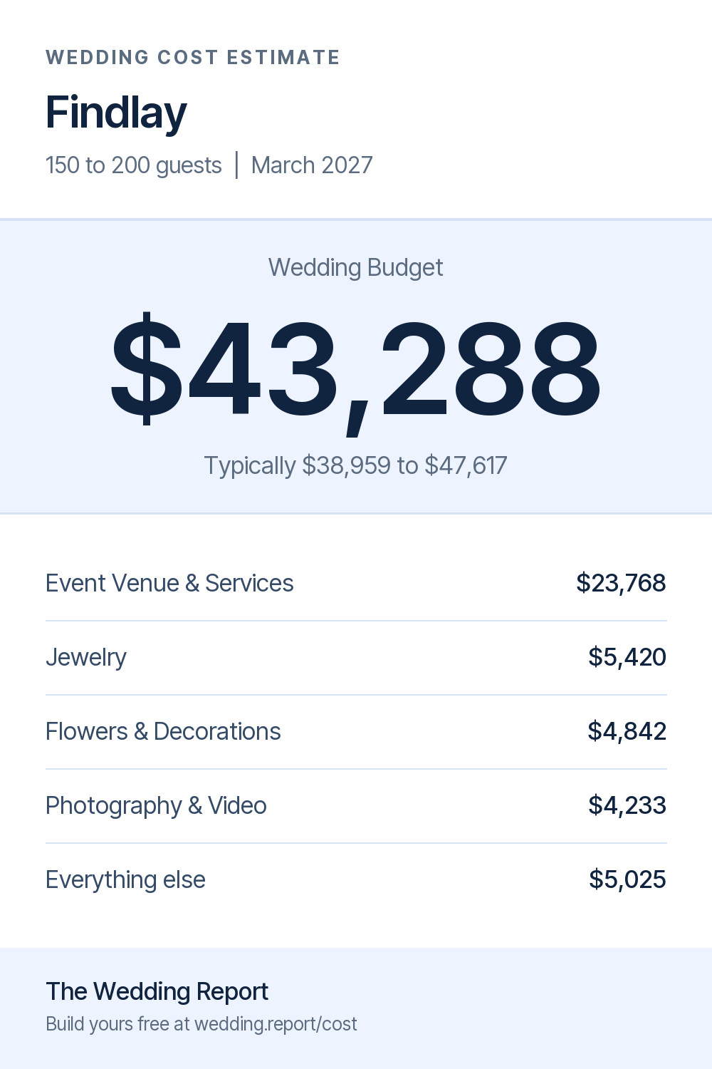 Wedding cost estimate for Findlay