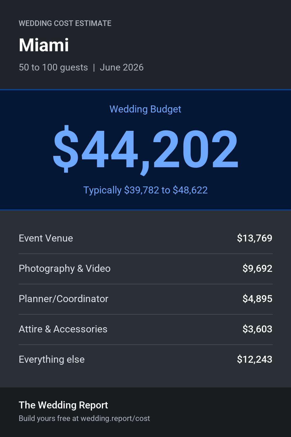 Wedding cost estimate for Miami