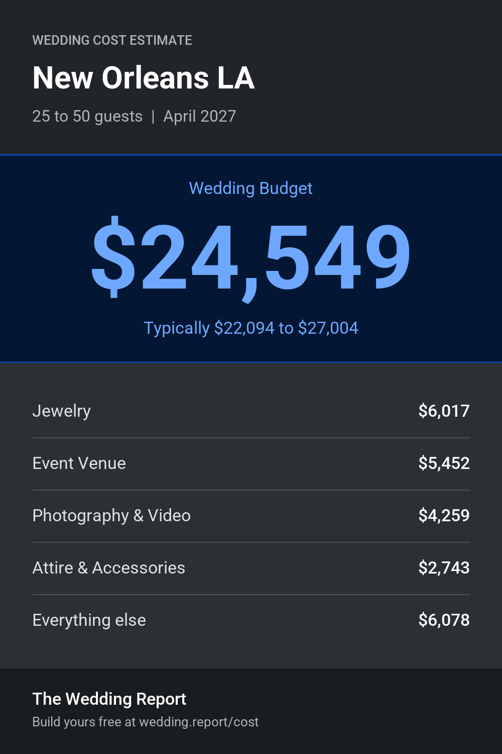 Wedding cost estimate for New Orleans LA