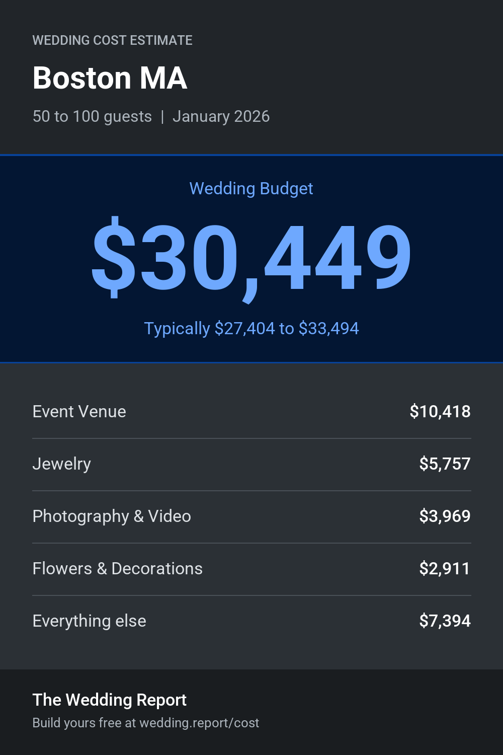 Wedding cost estimate for Boston MA
