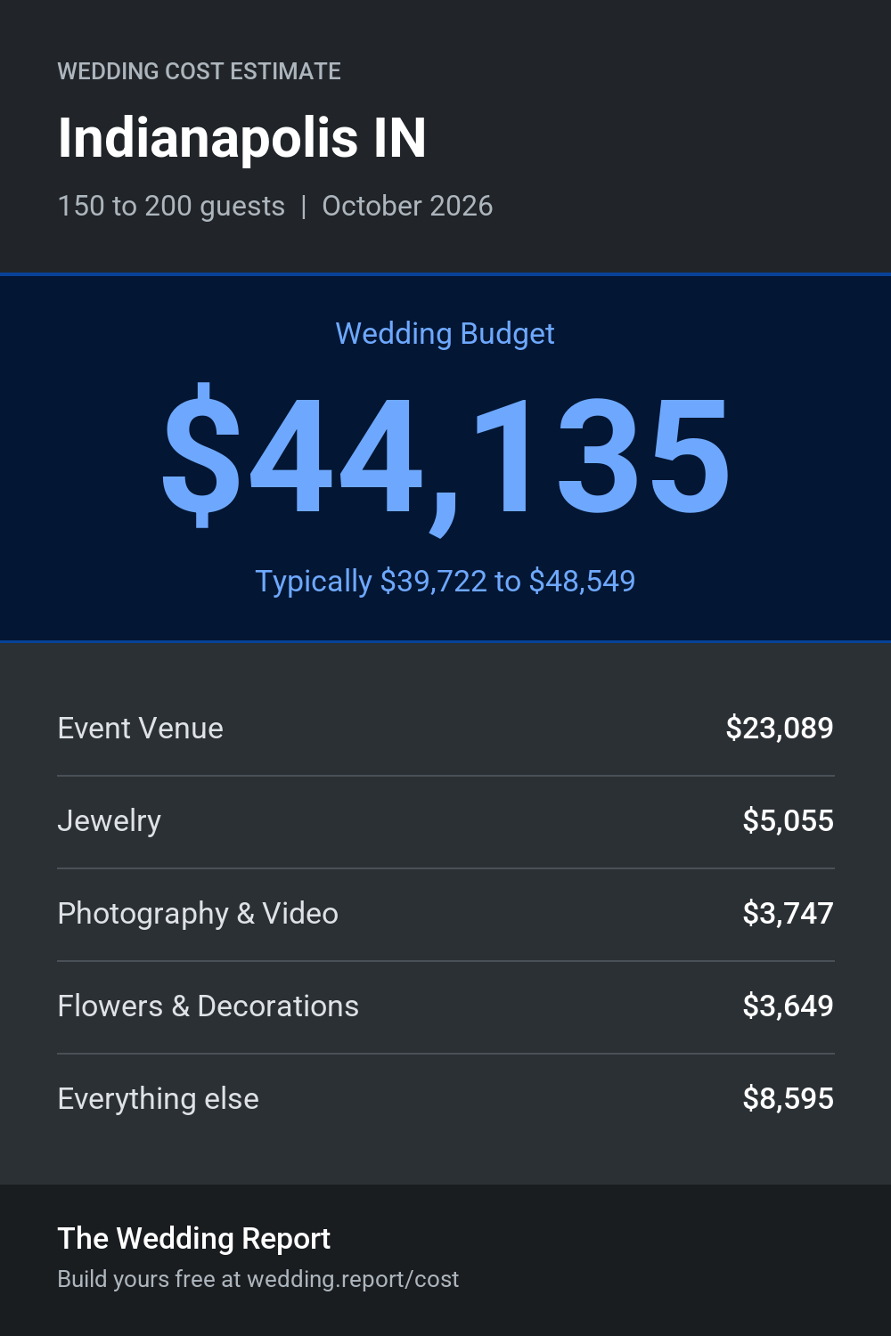 Wedding cost estimate for Indianapolis IN