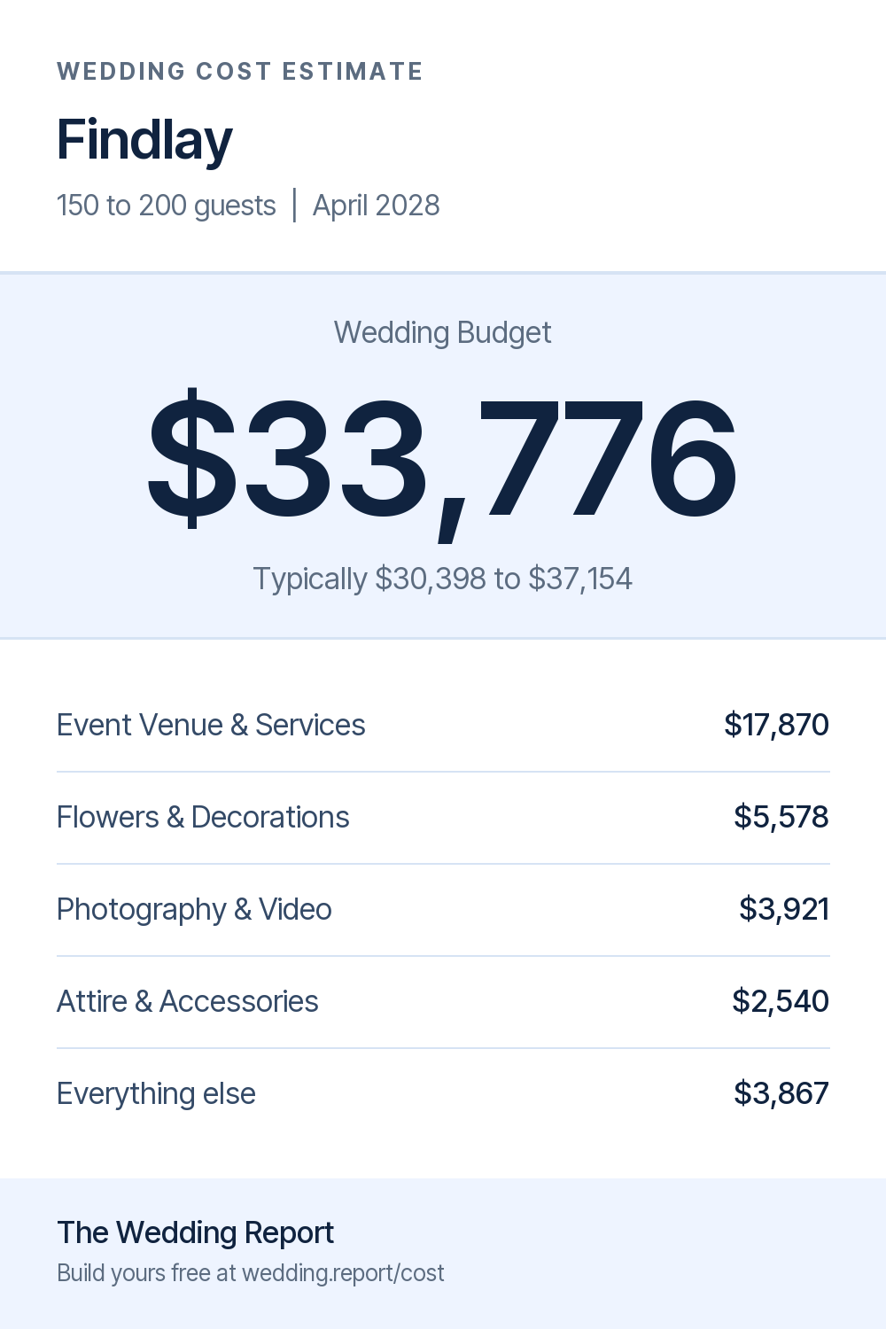 Wedding cost estimate for Findlay