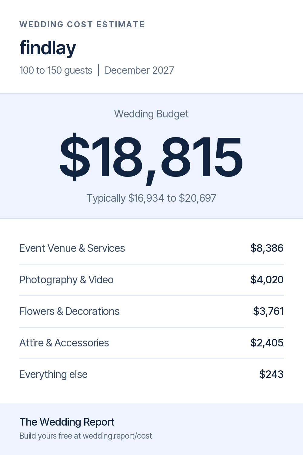 Wedding cost estimate for findlay