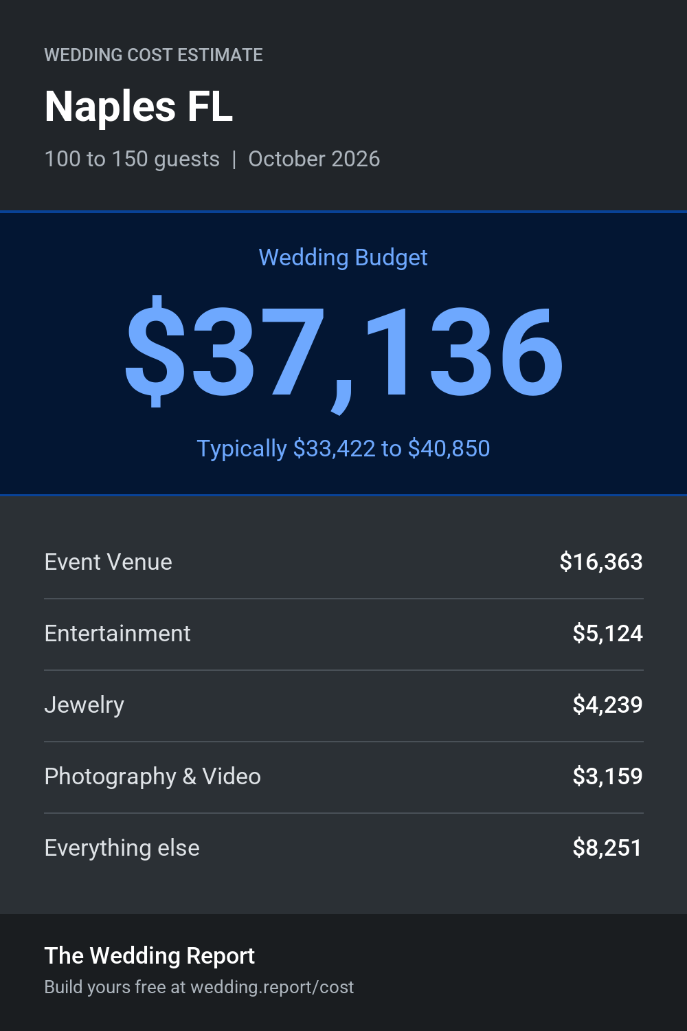 Wedding cost estimate for Naples FL