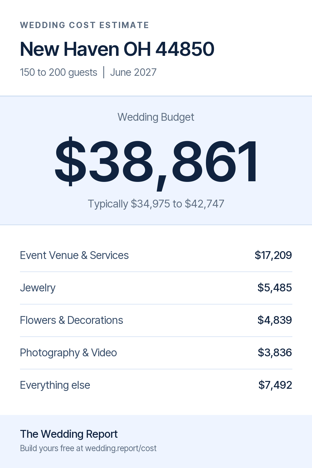 Wedding cost estimate