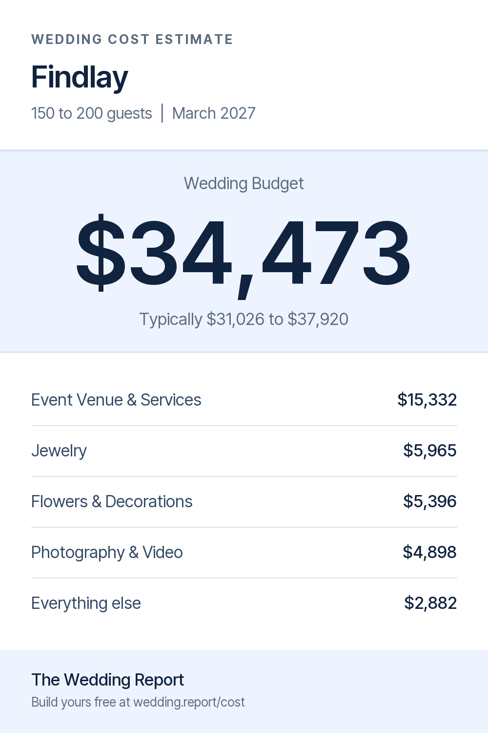 Wedding cost estimate for Findlay