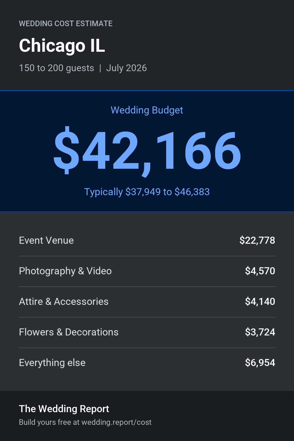 Wedding cost estimate for Chicago IL