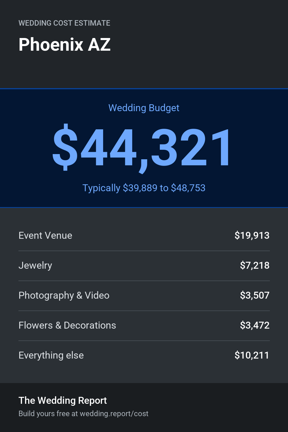 Wedding cost estimate for Phoenix AZ