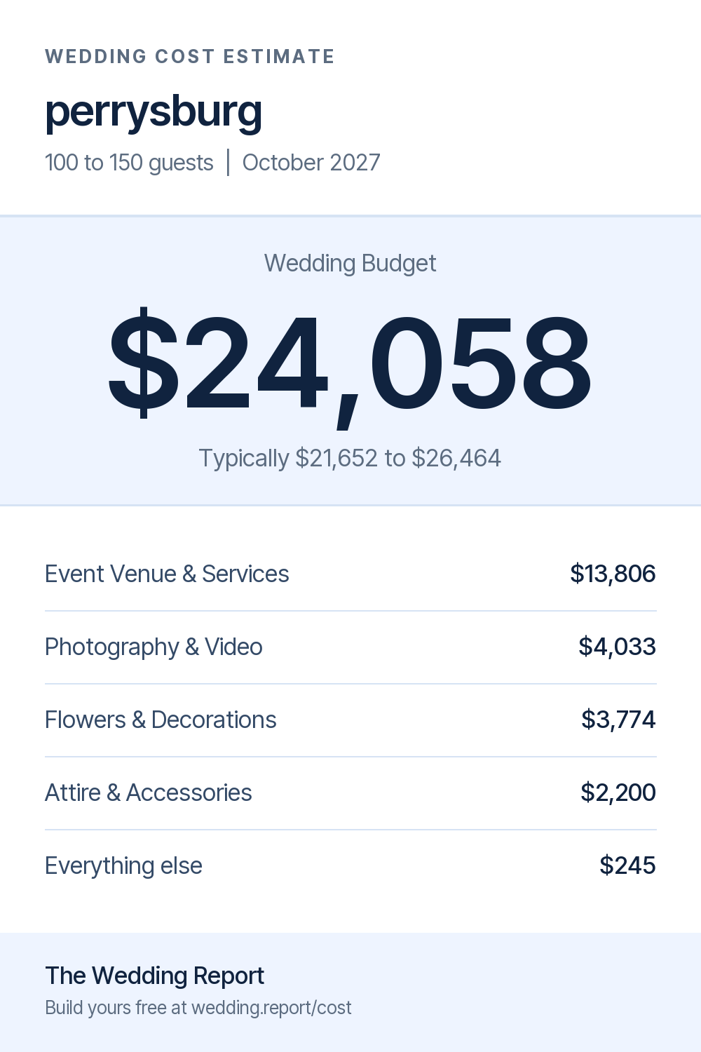 Wedding cost estimate for perrysburg