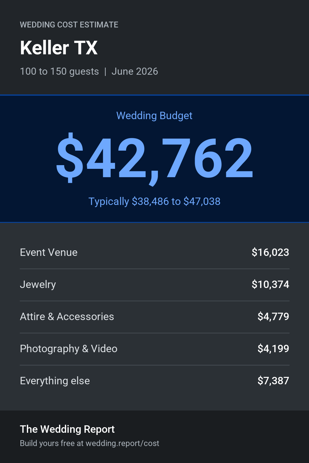Wedding cost estimate for Keller TX