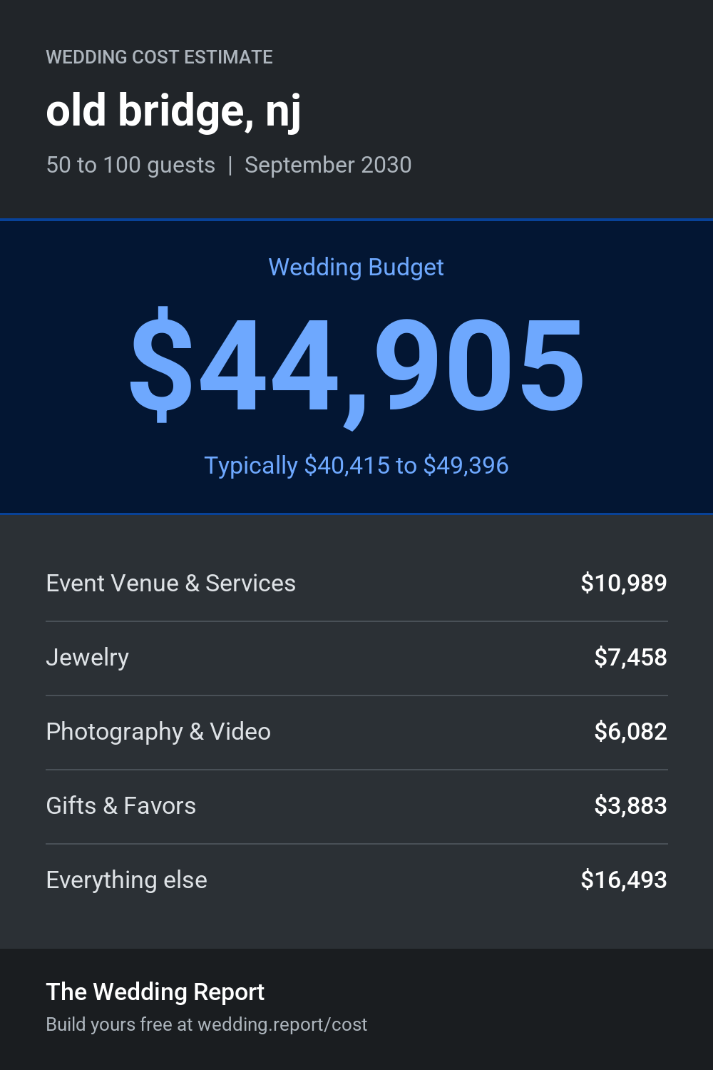 Wedding cost estimate for old bridge, nj