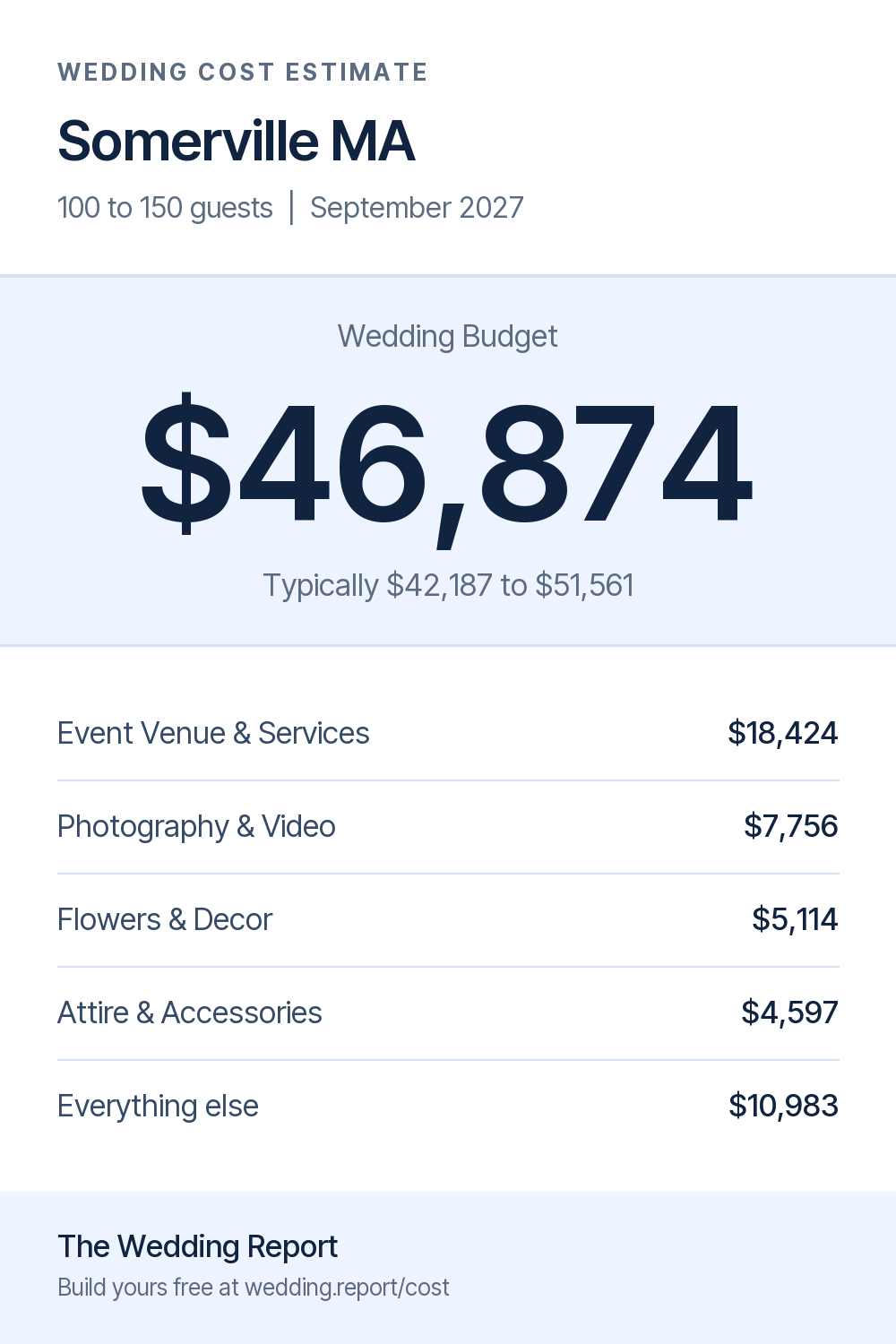 Wedding cost estimate for Somerville MA