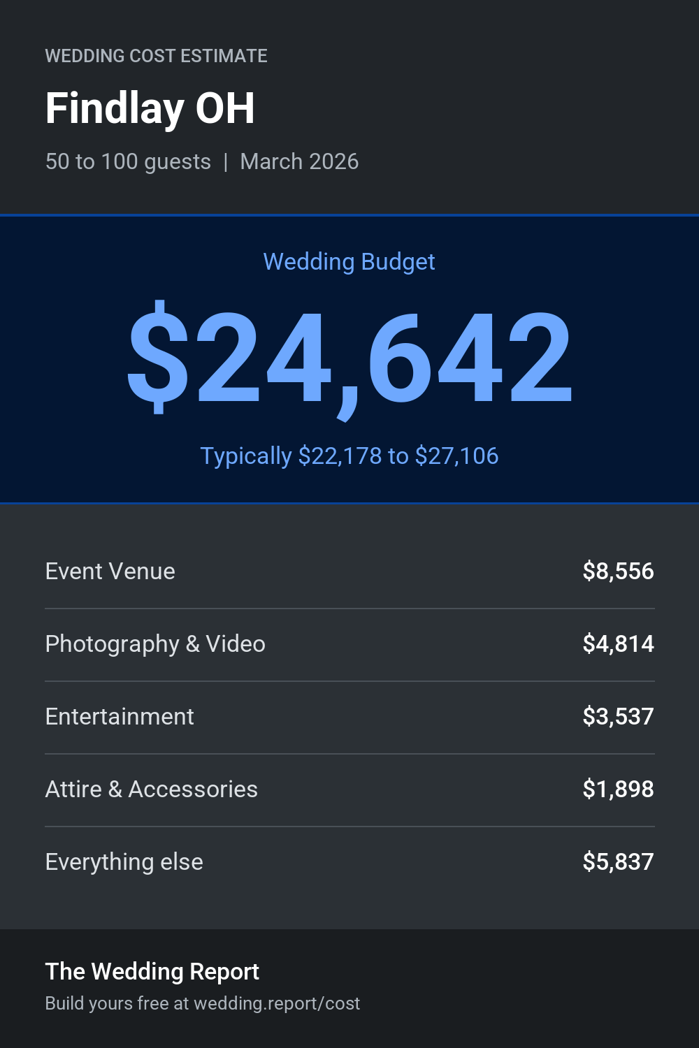 Wedding cost estimate for Findlay OH