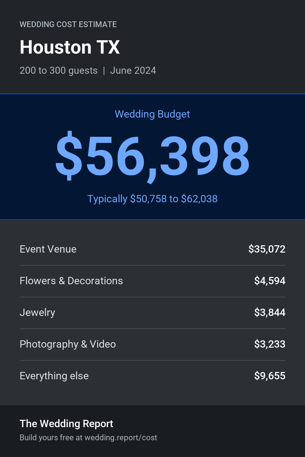Wedding cost estimate for Houston TX