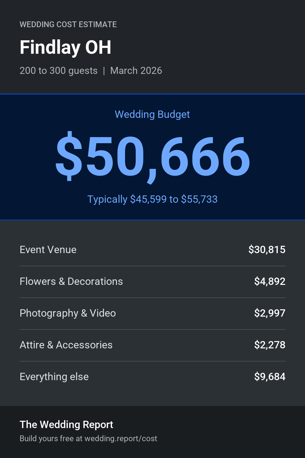 Wedding cost estimate for Findlay OH