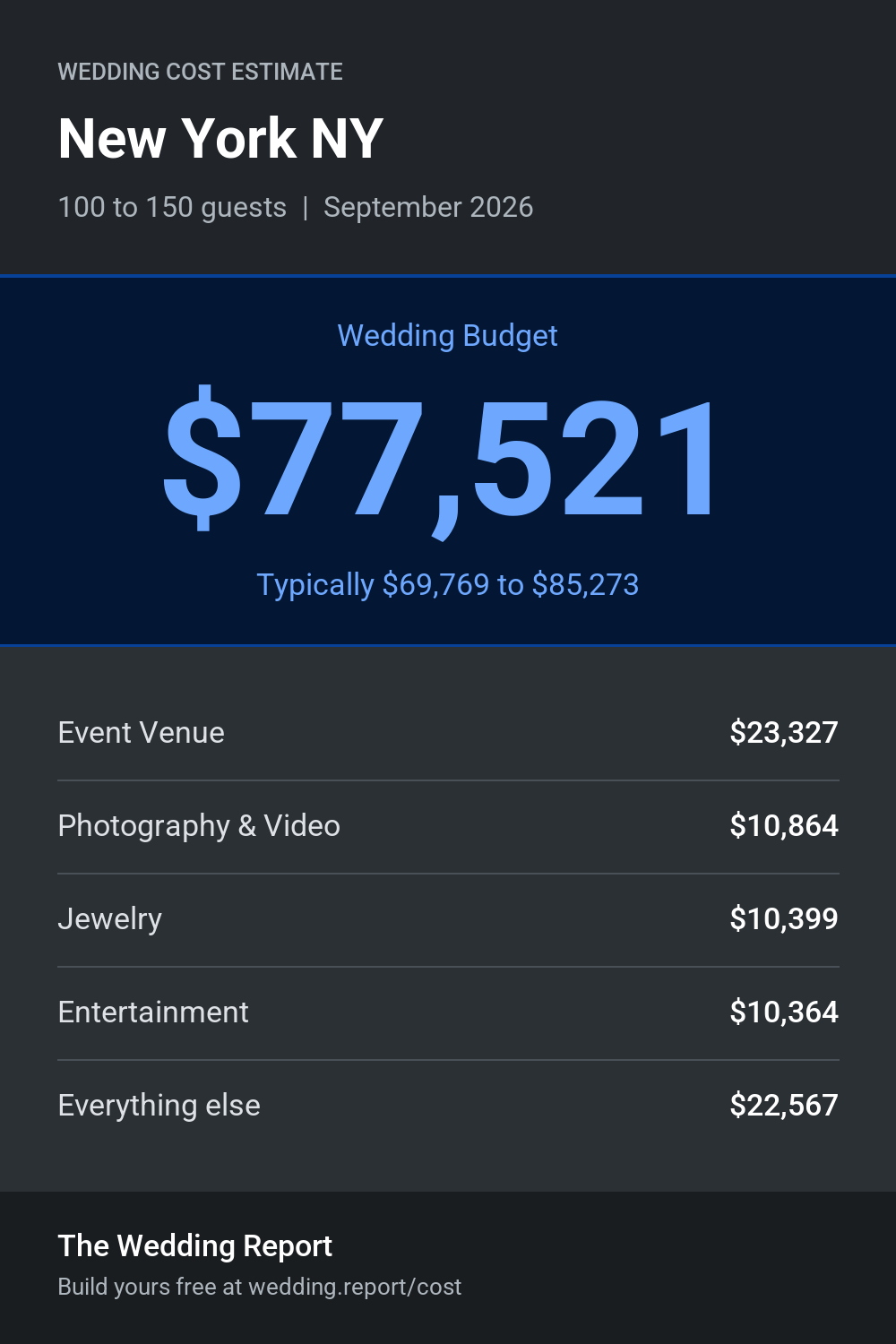 Wedding cost estimate for New York NY