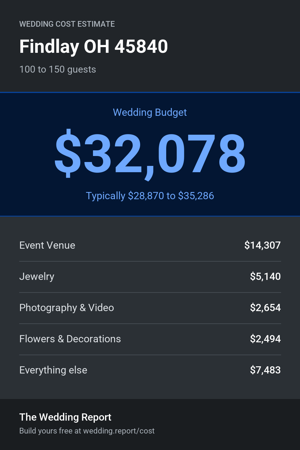 Wedding cost estimate