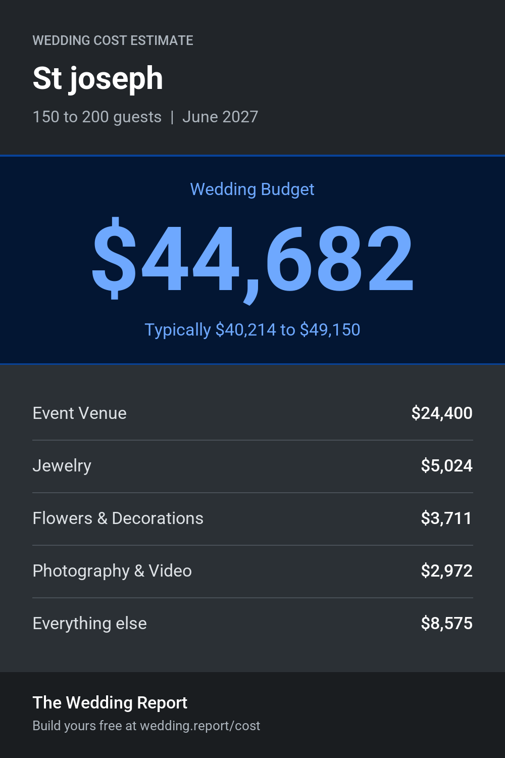 Wedding cost estimate for St joseph
