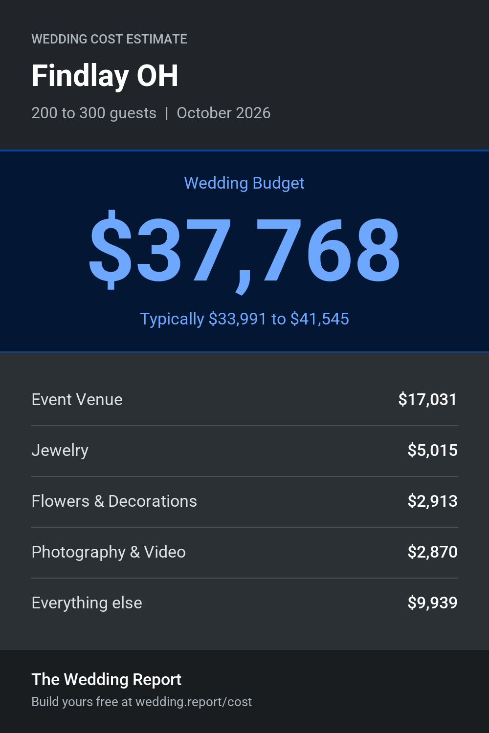 Wedding cost estimate for Findlay OH