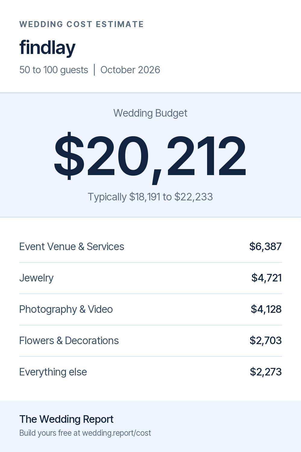 Wedding cost estimate for findlay