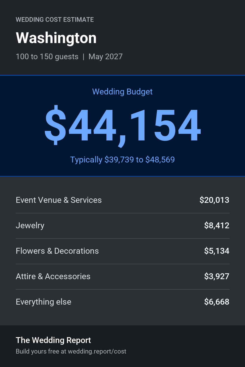 Wedding cost estimate for Washington 