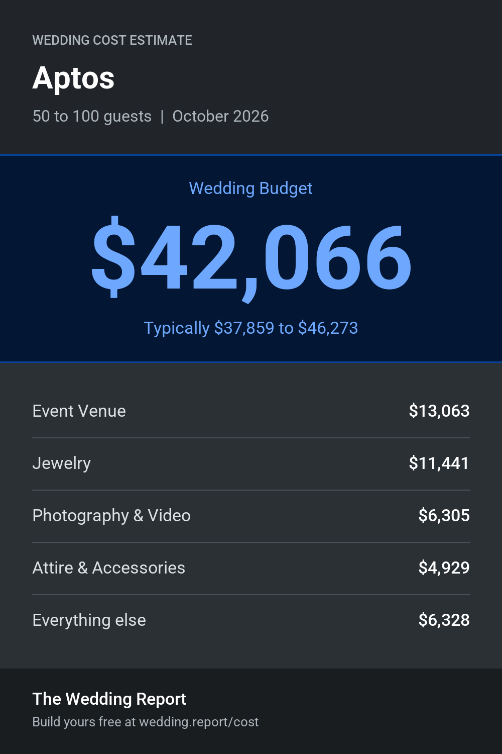 Wedding cost estimate for Aptos