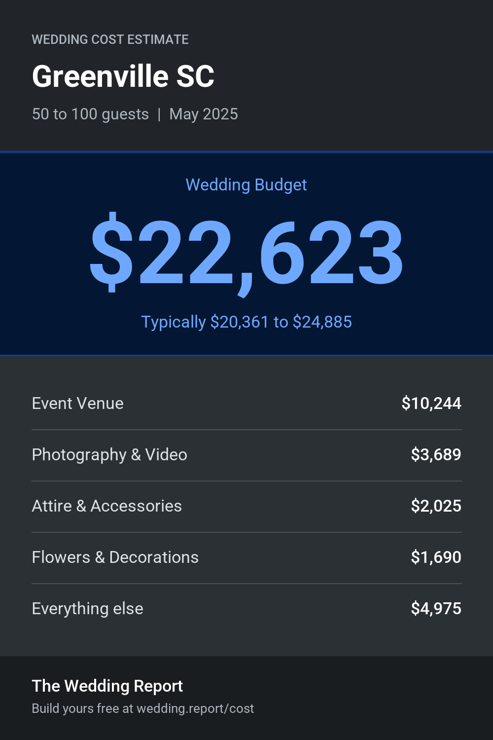 Wedding cost estimate for Greenville SC