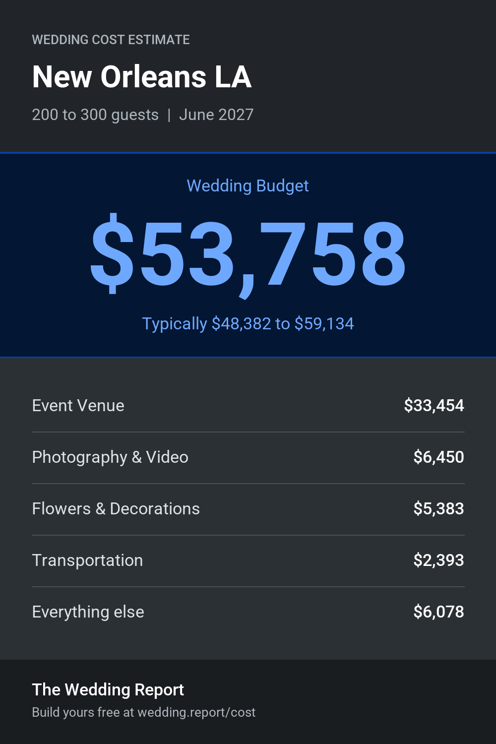 Wedding cost estimate for New Orleans LA