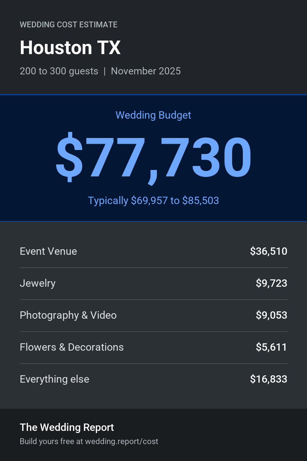 Wedding cost estimate for Houston TX