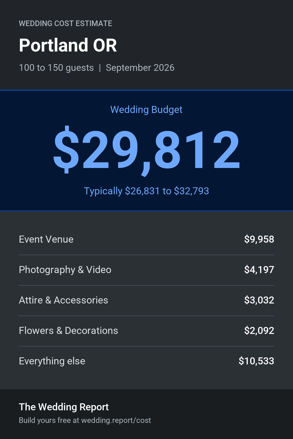Wedding cost estimate for Portland OR