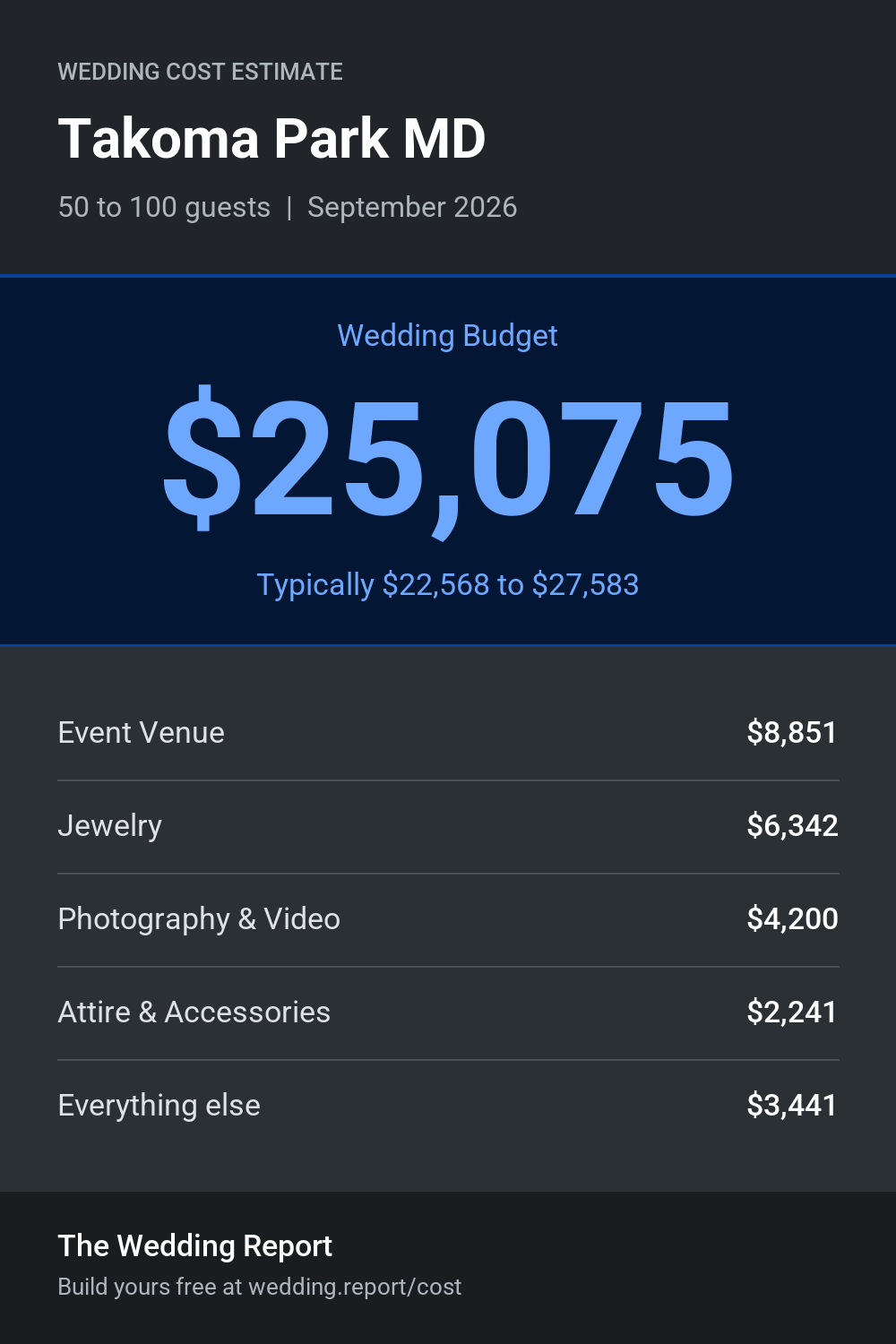 Wedding cost estimate for Takoma Park MD