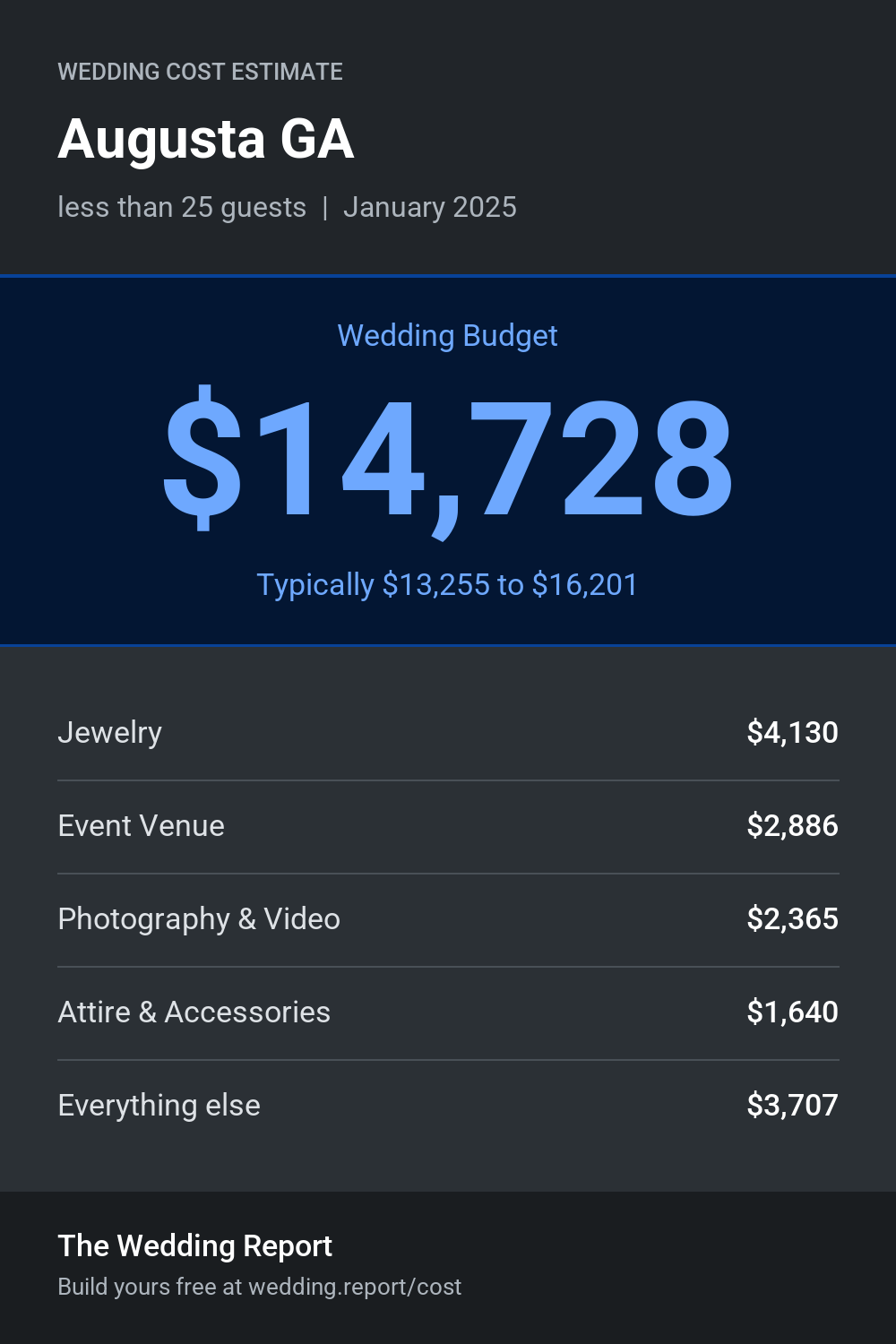 Wedding cost estimate for Augusta GA