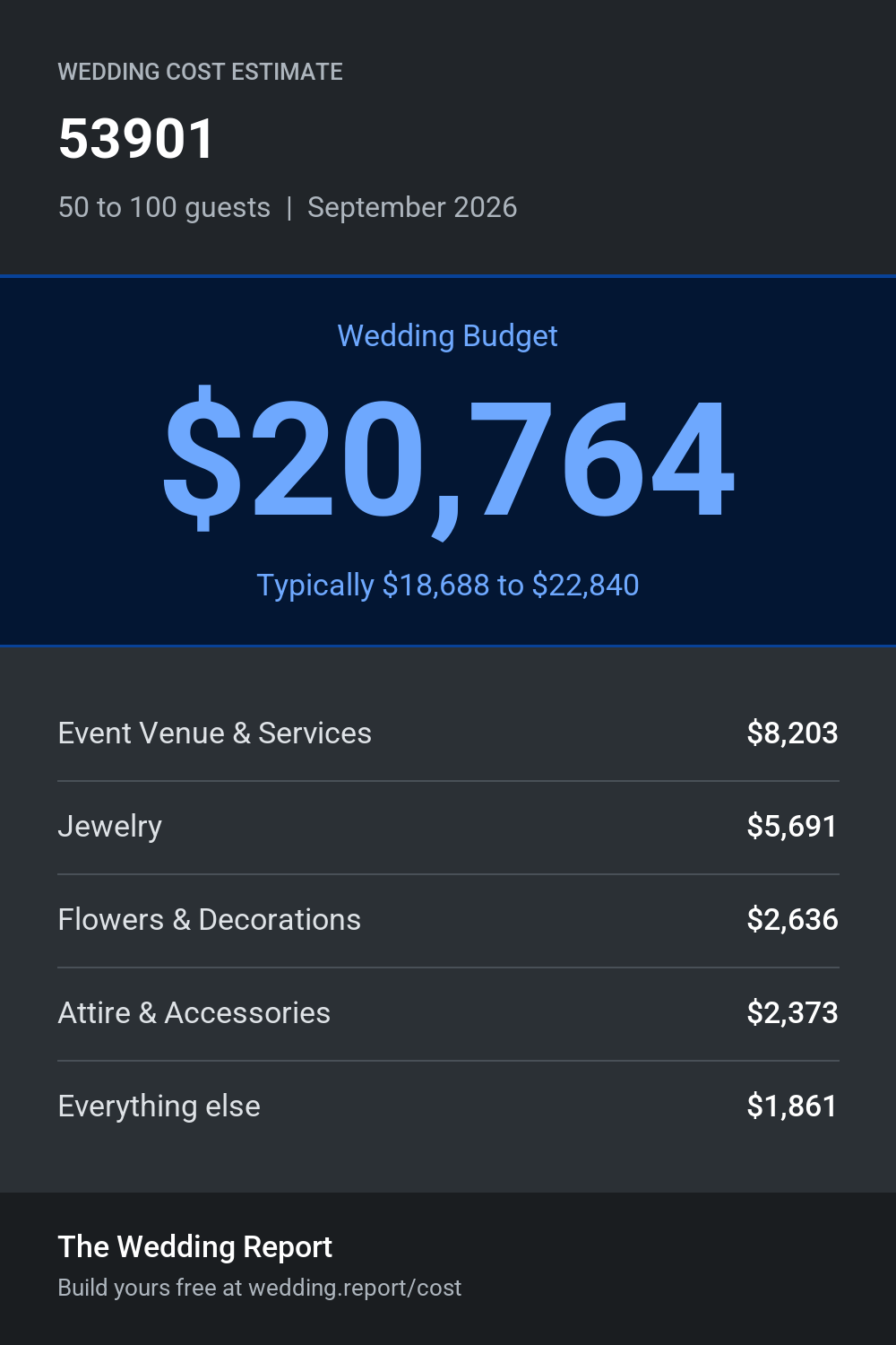 Wedding cost estimate for 53901