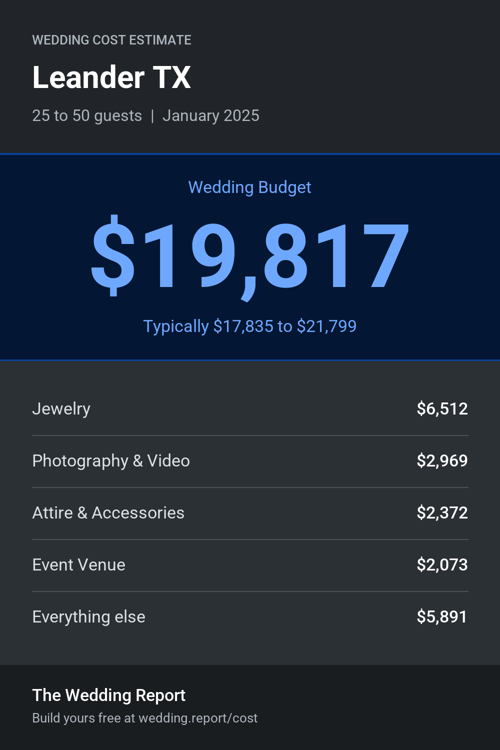 Wedding cost estimate for Leander TX