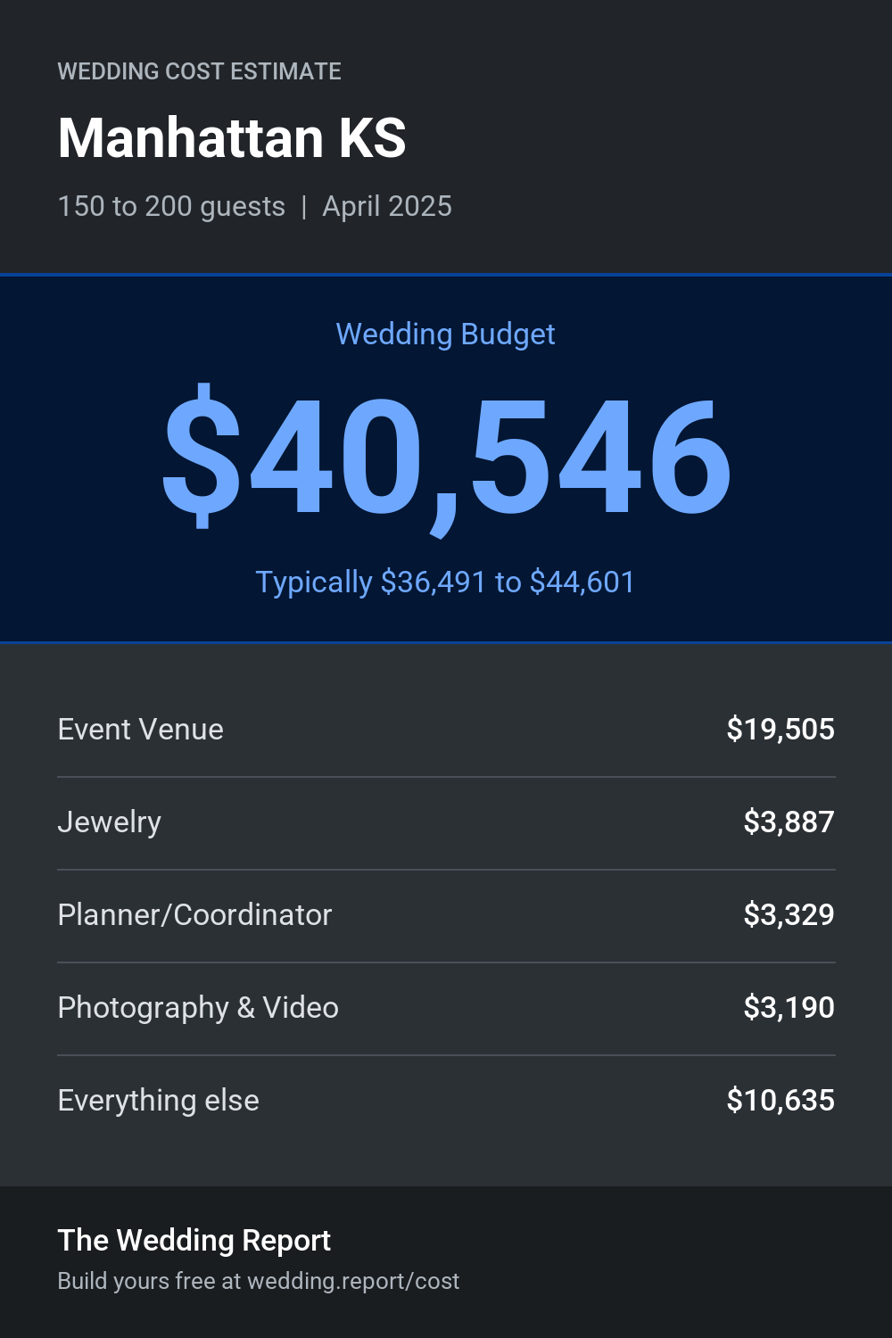 Wedding cost estimate for Manhattan KS