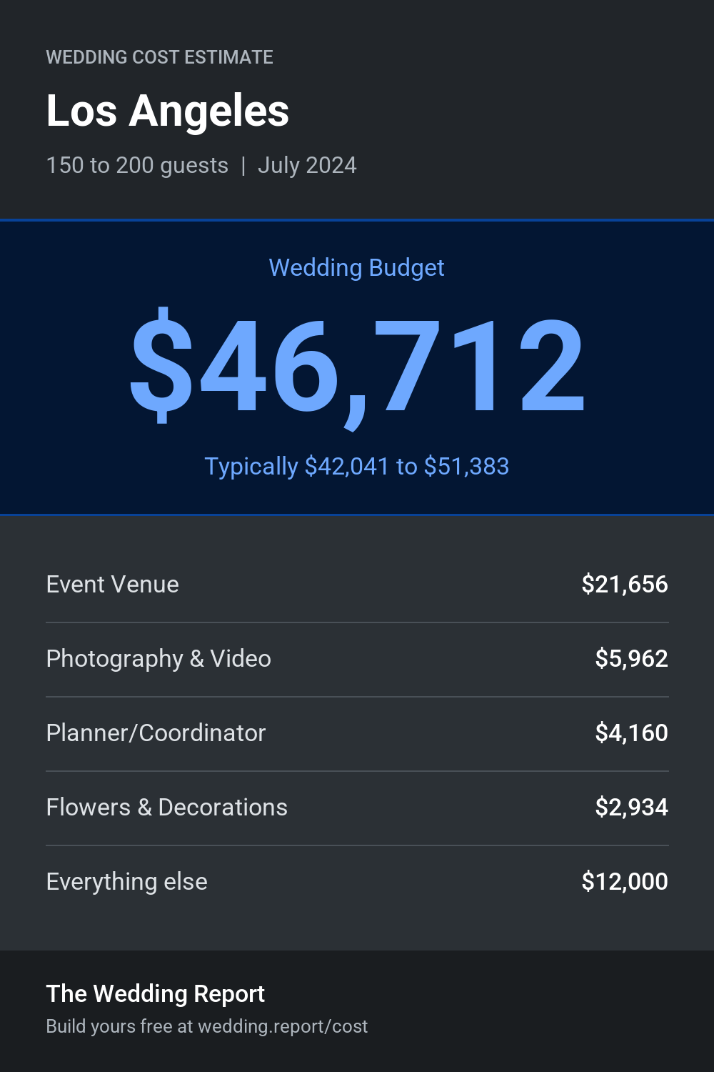 Wedding cost estimate for Los Angeles