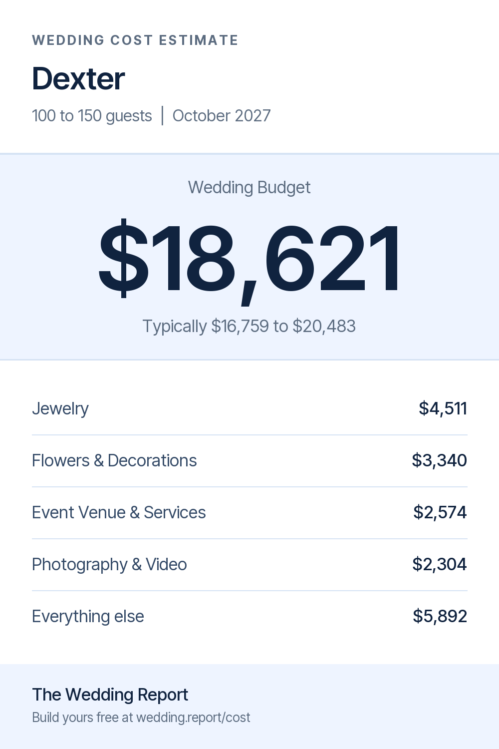 Wedding cost estimate for Dexter