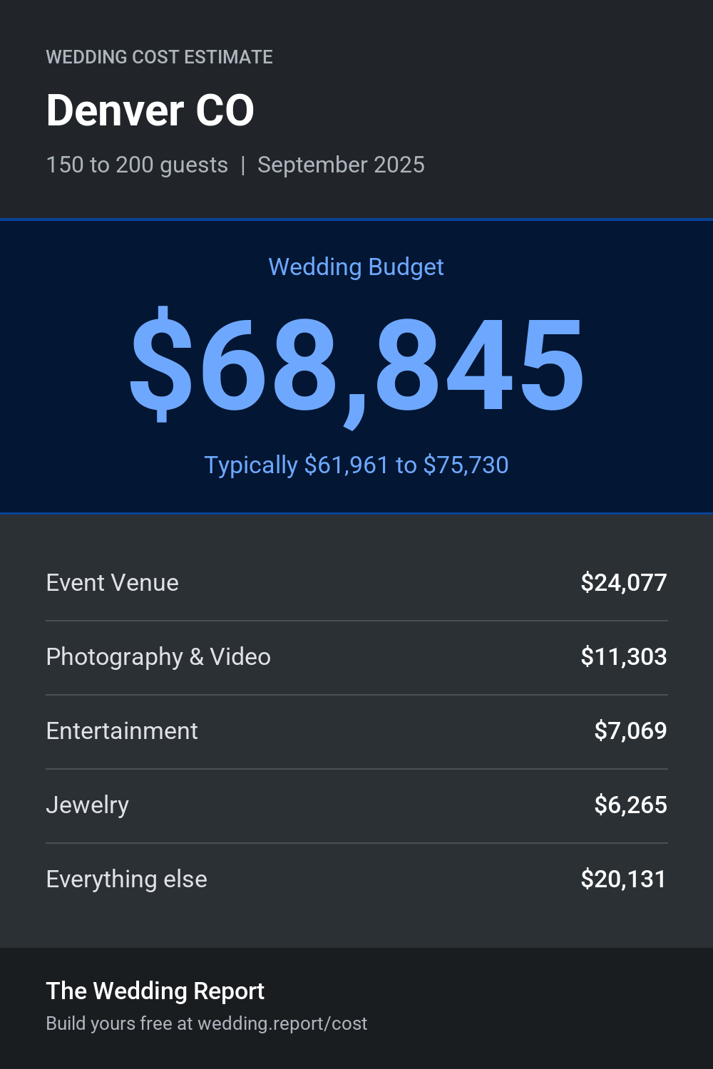 Wedding cost estimate for Denver CO