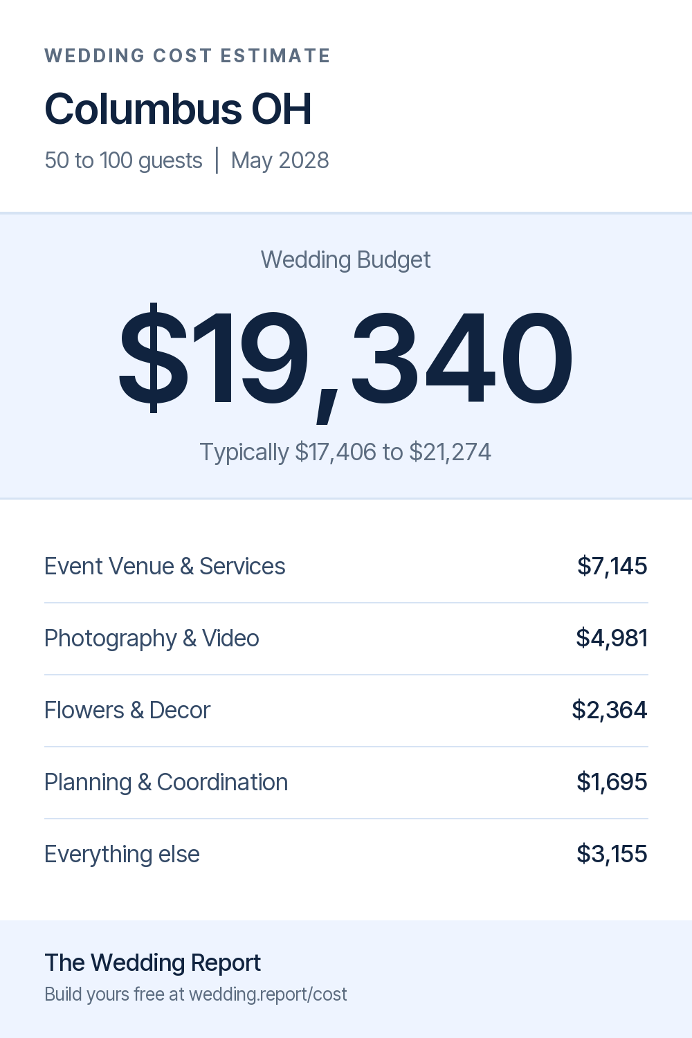 Wedding cost estimate for Columbus OH
