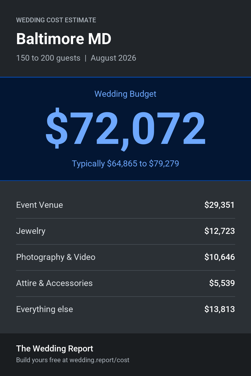 Wedding cost estimate for Baltimore MD