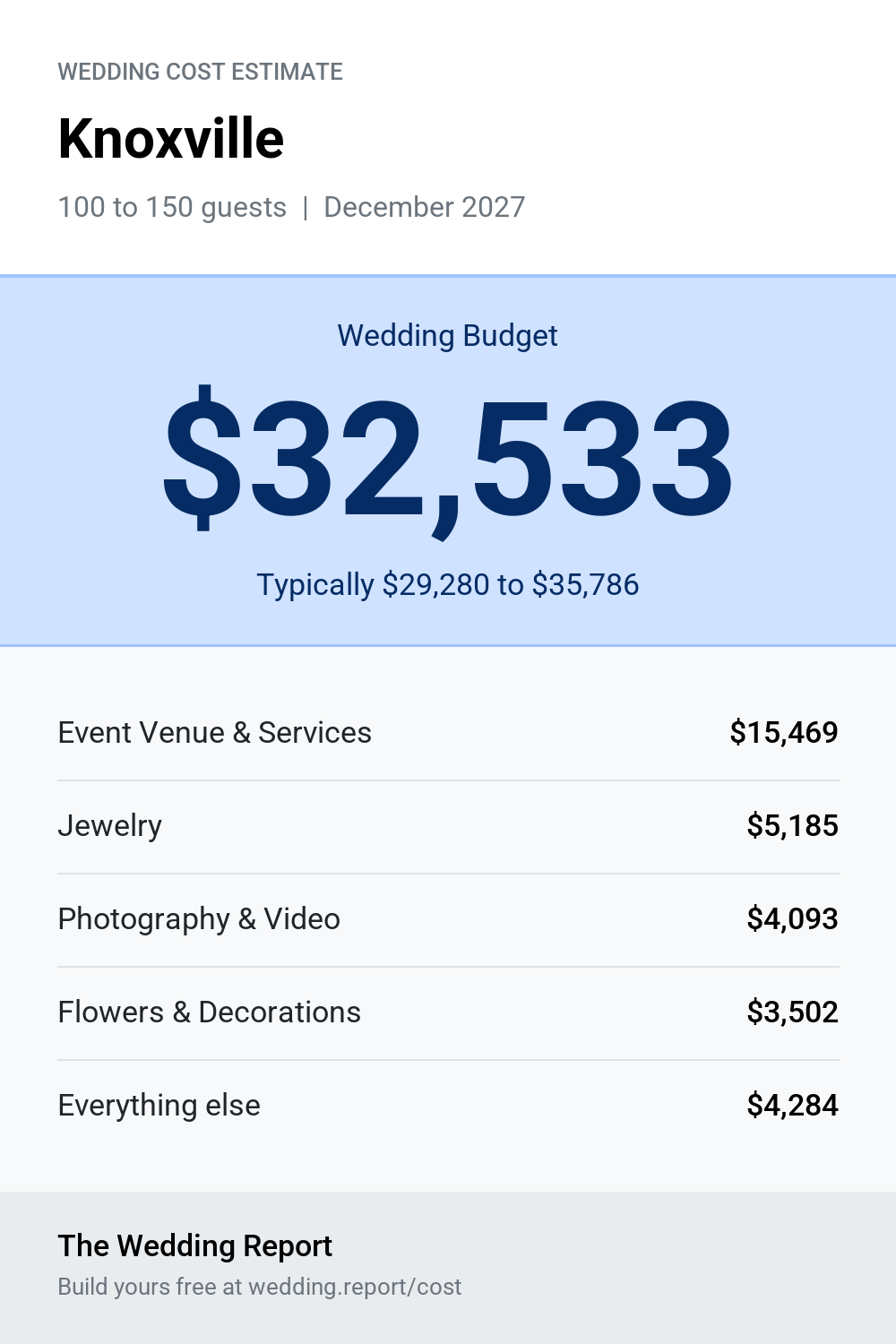 Wedding cost estimate for Knoxville