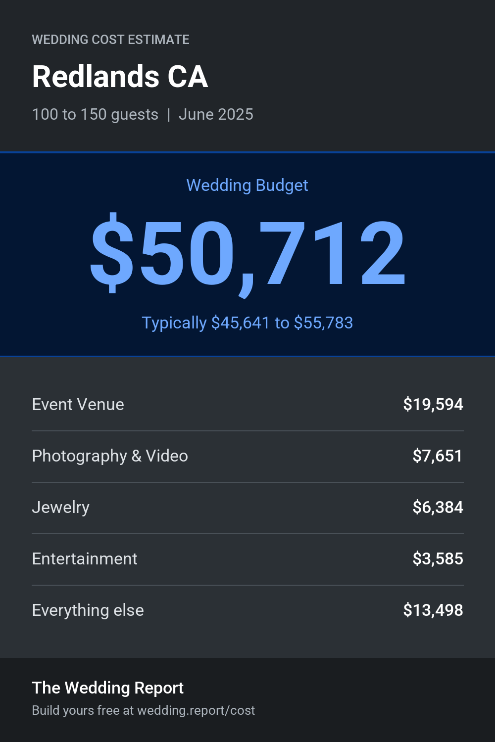 Wedding cost estimate for Redlands CA