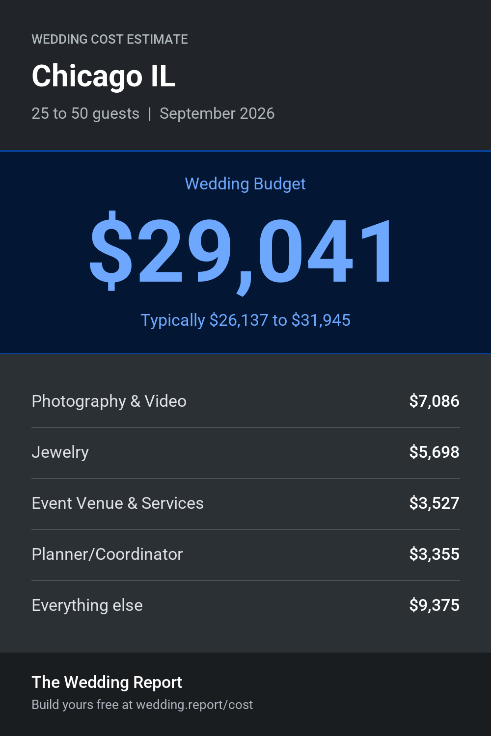 Wedding cost estimate for Chicago IL