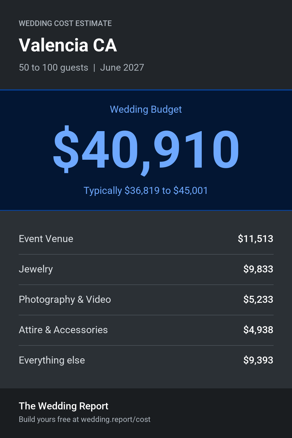 Wedding cost estimate for Valencia CA