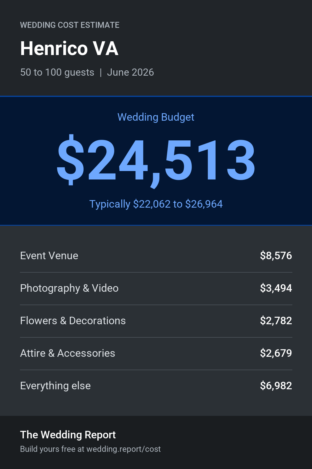 Wedding cost estimate for Henrico VA