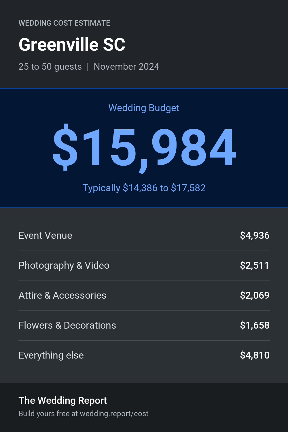 Wedding cost estimate for Greenville SC