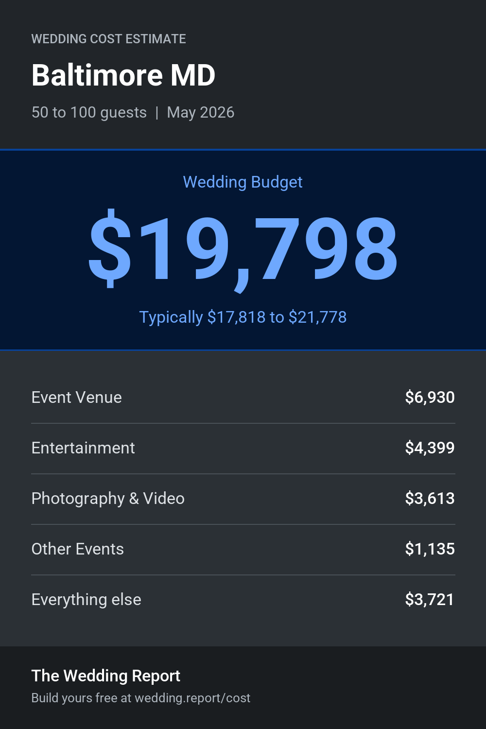 Wedding cost estimate for Baltimore MD