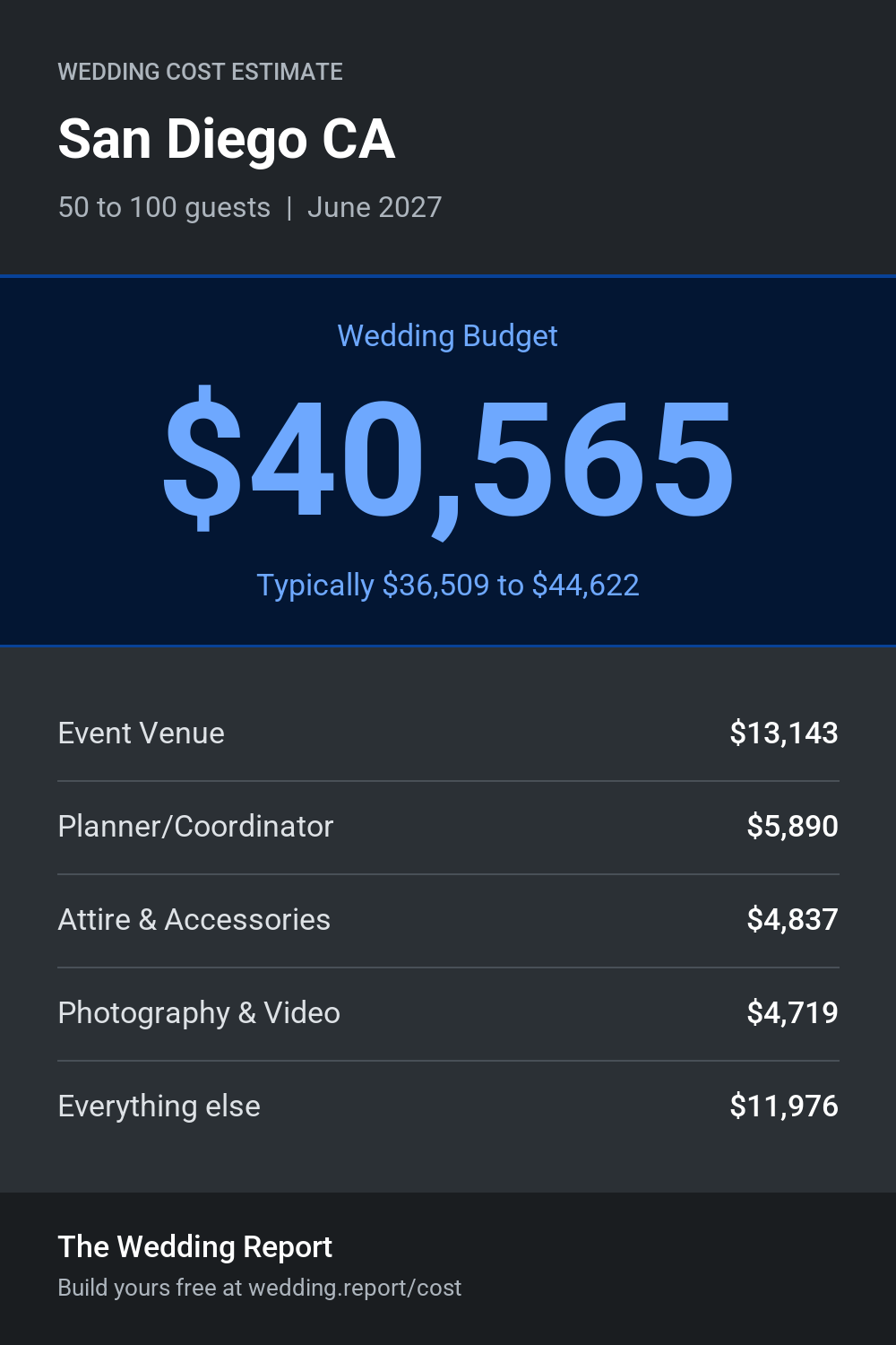 Wedding cost estimate for San Diego CA