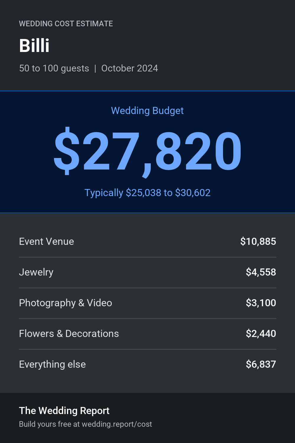 Wedding cost estimate for Billi